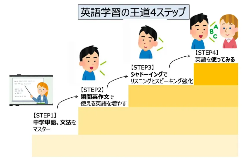 英語学習の挫折率　8割　その1　スクールや教材に騙されて期待値が高い