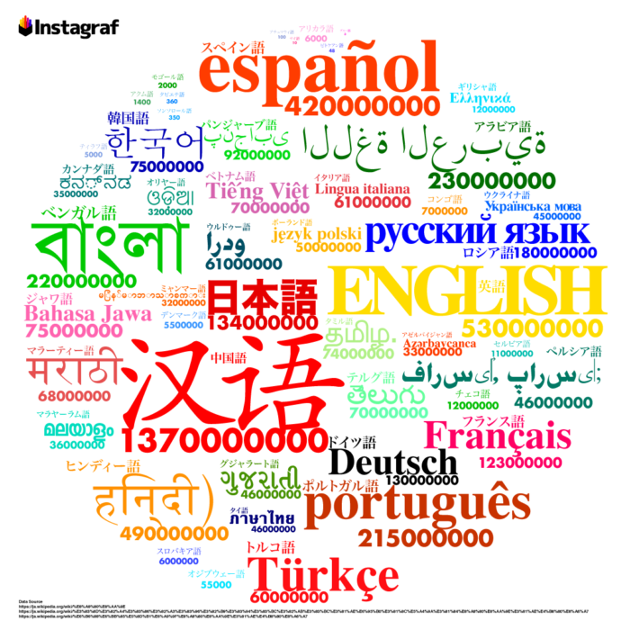 英語につくりが似ている言語はある？